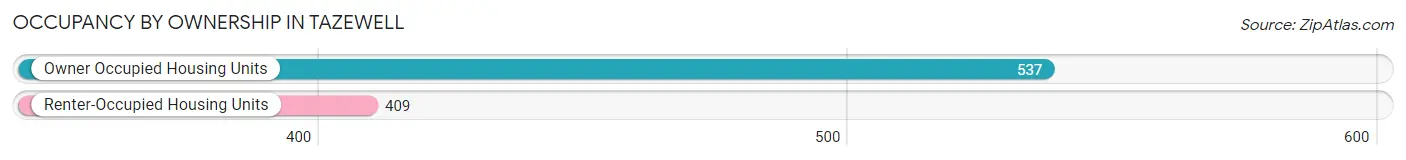 Occupancy by Ownership in Tazewell