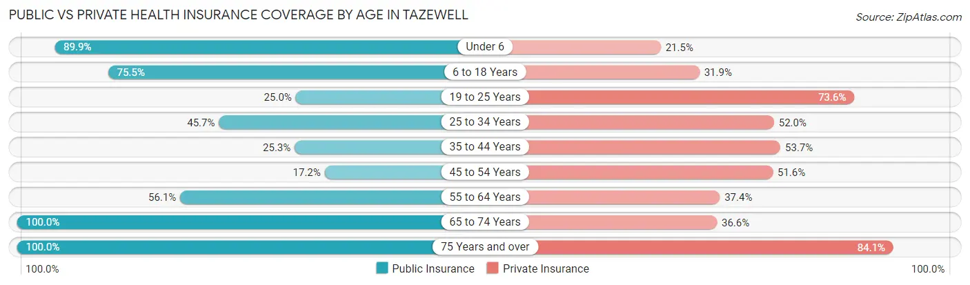 Public vs Private Health Insurance Coverage by Age in Tazewell