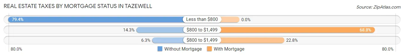Real Estate Taxes by Mortgage Status in Tazewell