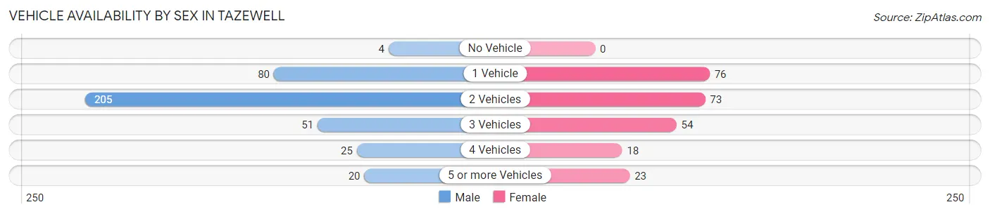 Vehicle Availability by Sex in Tazewell