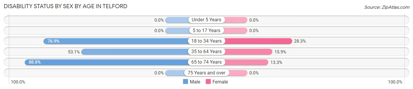 Disability Status by Sex by Age in Telford