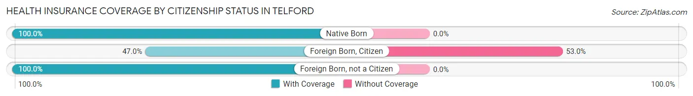 Health Insurance Coverage by Citizenship Status in Telford