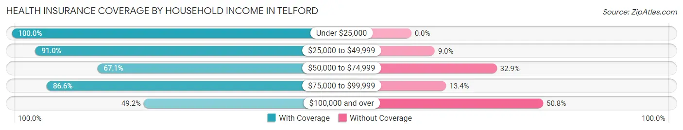 Health Insurance Coverage by Household Income in Telford