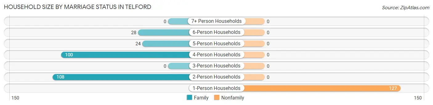 Household Size by Marriage Status in Telford