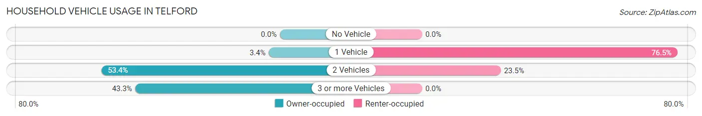 Household Vehicle Usage in Telford