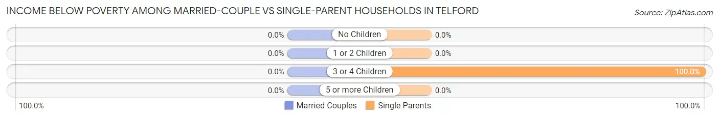 Income Below Poverty Among Married-Couple vs Single-Parent Households in Telford