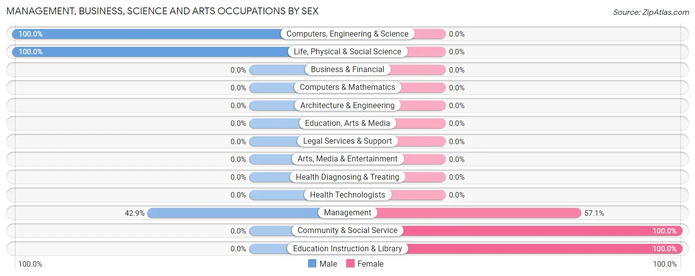 Management, Business, Science and Arts Occupations by Sex in Telford