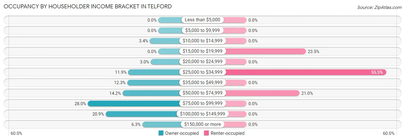 Occupancy by Householder Income Bracket in Telford