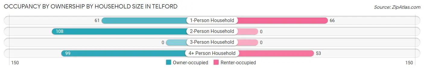 Occupancy by Ownership by Household Size in Telford