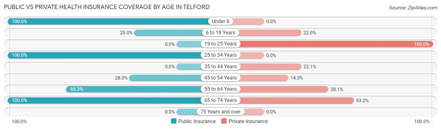 Public vs Private Health Insurance Coverage by Age in Telford