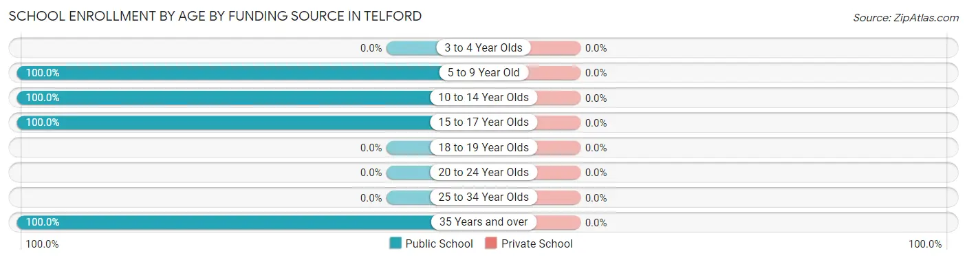 School Enrollment by Age by Funding Source in Telford