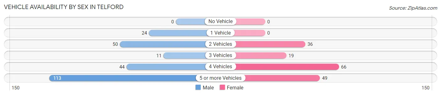 Vehicle Availability by Sex in Telford