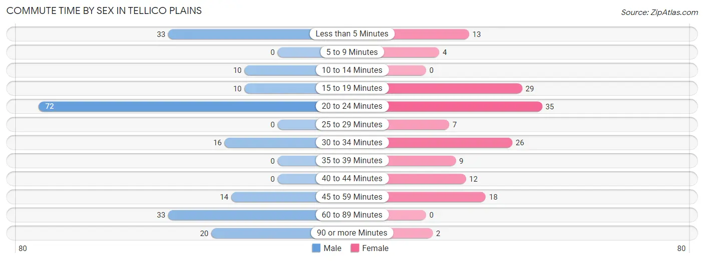 Commute Time by Sex in Tellico Plains