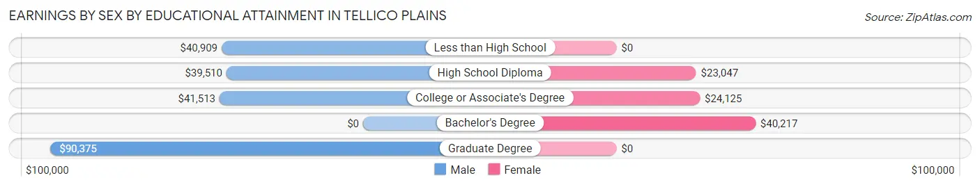 Earnings by Sex by Educational Attainment in Tellico Plains