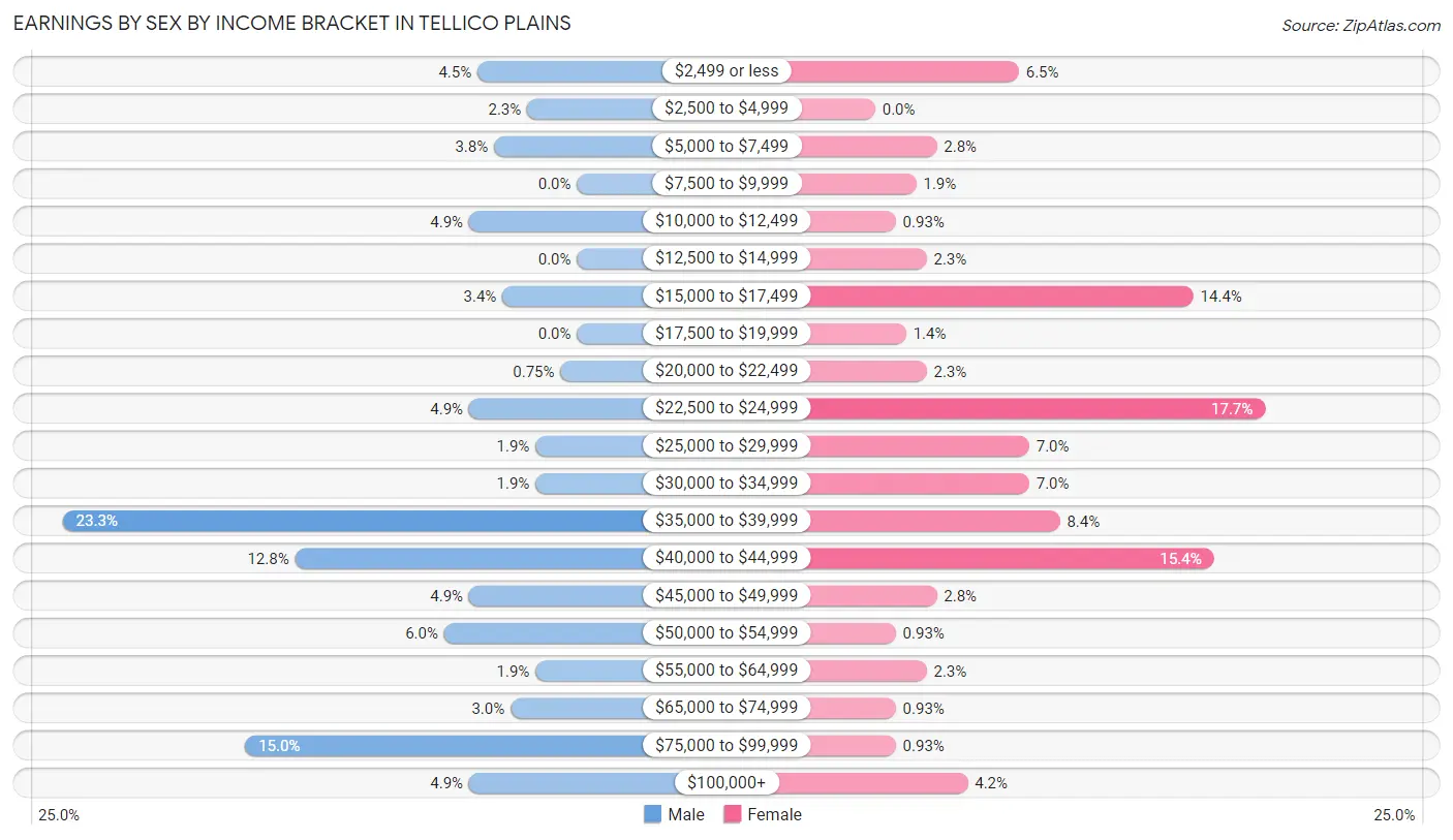 Earnings by Sex by Income Bracket in Tellico Plains