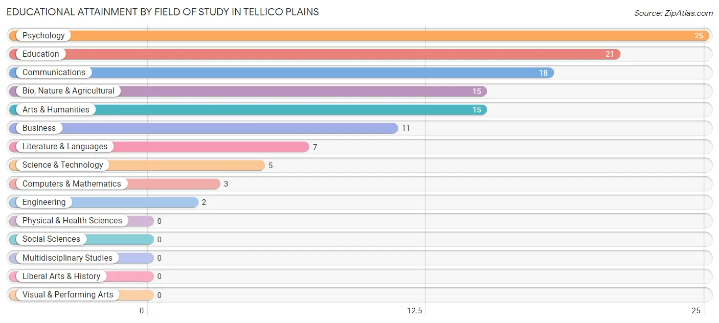 Educational Attainment by Field of Study in Tellico Plains