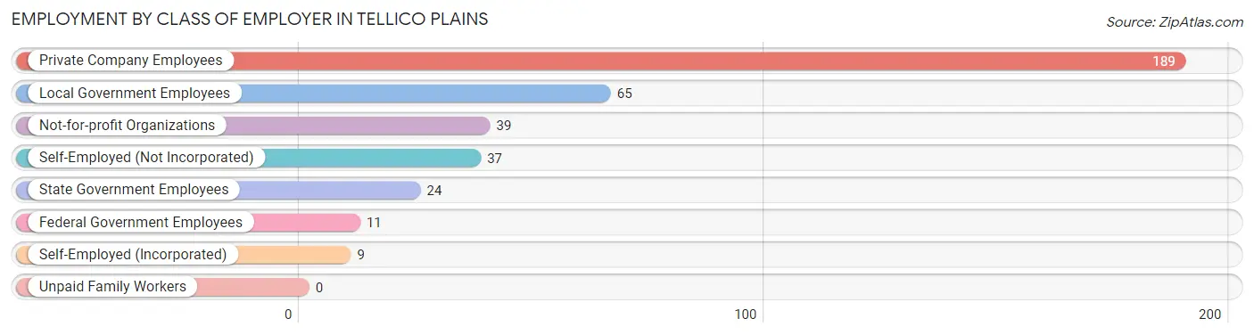 Employment by Class of Employer in Tellico Plains