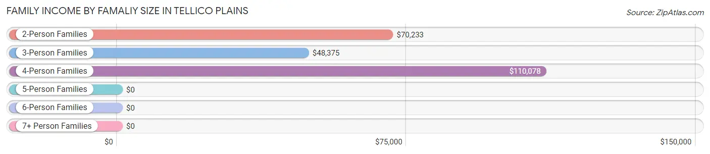 Family Income by Famaliy Size in Tellico Plains