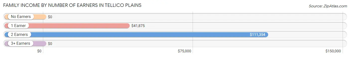 Family Income by Number of Earners in Tellico Plains