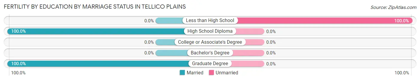 Female Fertility by Education by Marriage Status in Tellico Plains