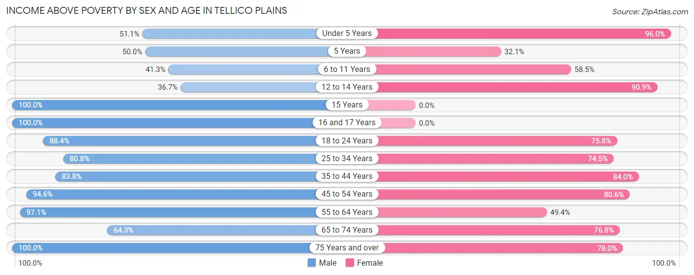 Income Above Poverty by Sex and Age in Tellico Plains