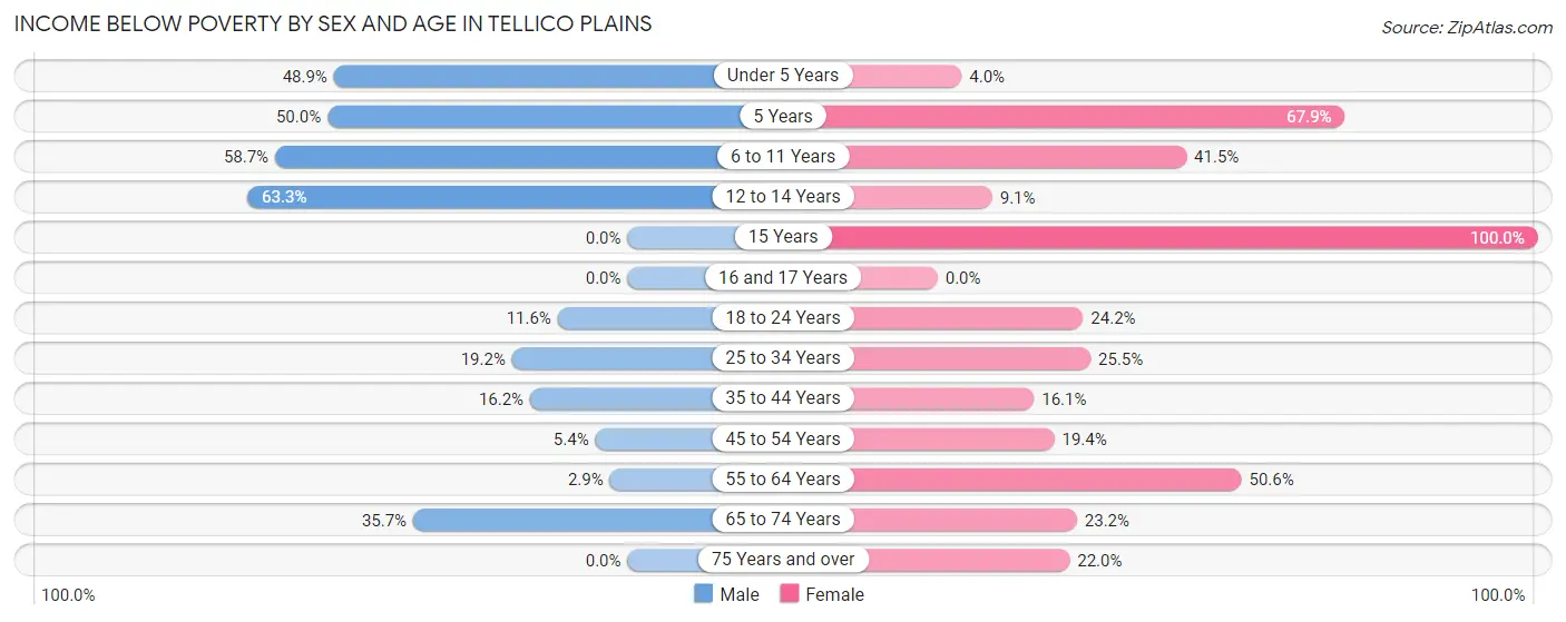 Income Below Poverty by Sex and Age in Tellico Plains