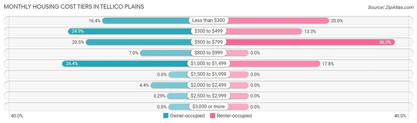 Monthly Housing Cost Tiers in Tellico Plains