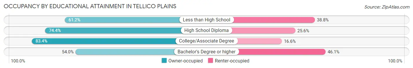 Occupancy by Educational Attainment in Tellico Plains