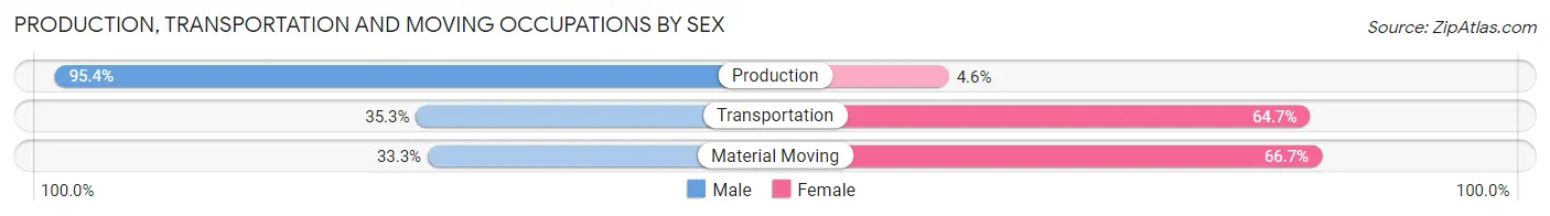 Production, Transportation and Moving Occupations by Sex in Tellico Plains