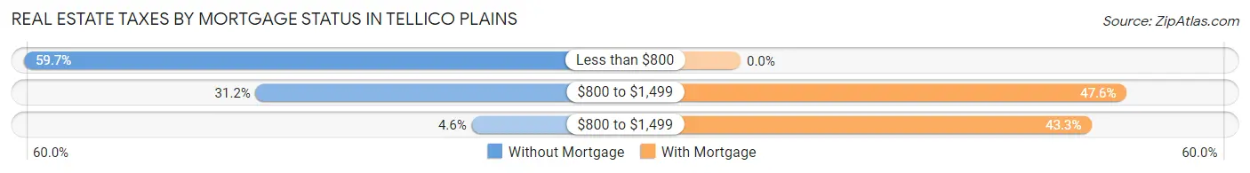 Real Estate Taxes by Mortgage Status in Tellico Plains