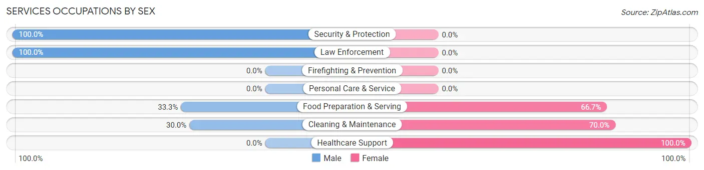 Services Occupations by Sex in Tellico Plains