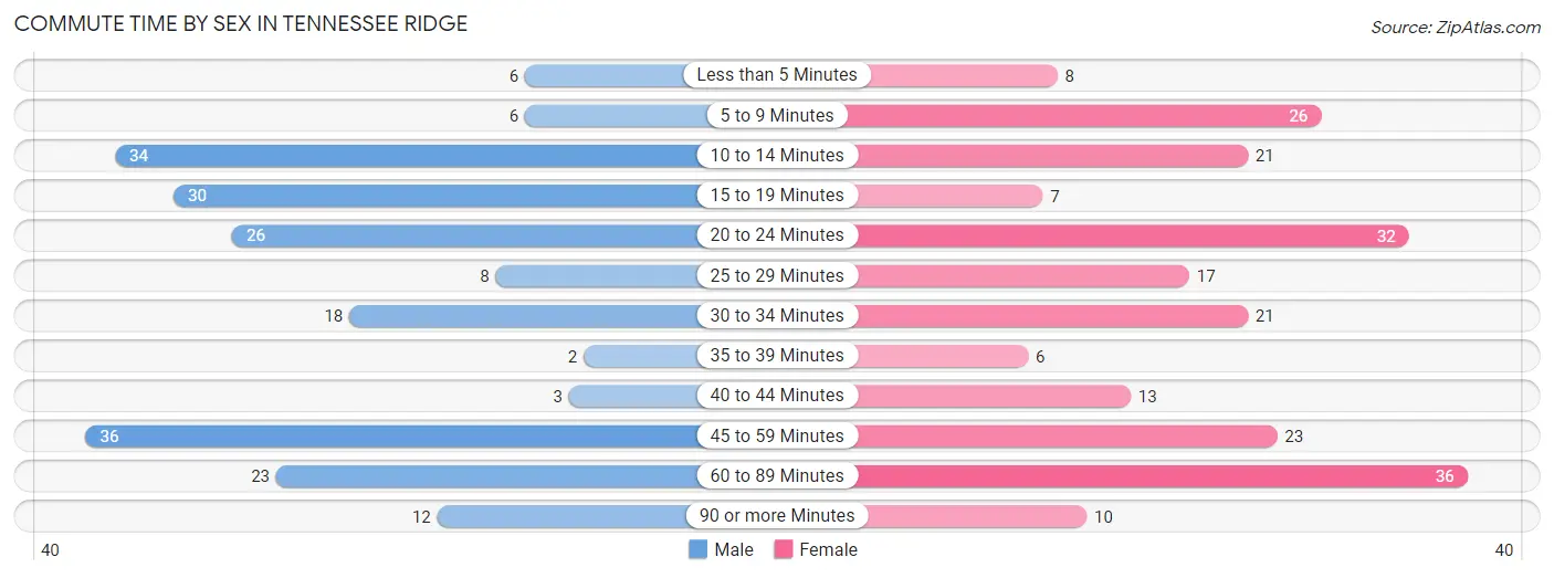 Commute Time by Sex in Tennessee Ridge