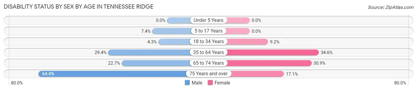 Disability Status by Sex by Age in Tennessee Ridge