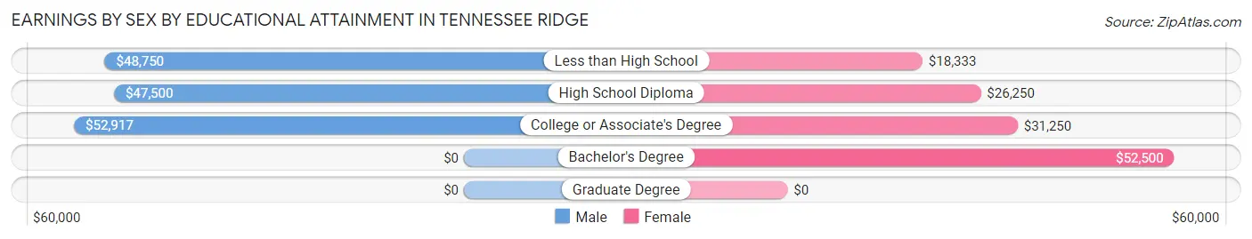 Earnings by Sex by Educational Attainment in Tennessee Ridge