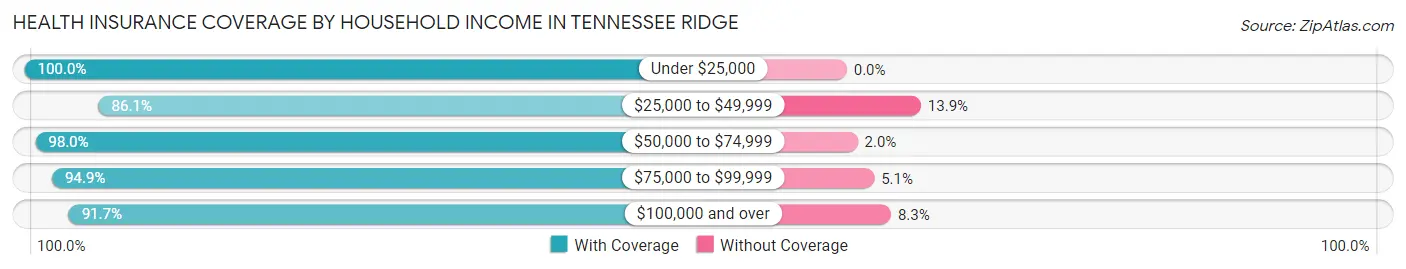 Health Insurance Coverage by Household Income in Tennessee Ridge