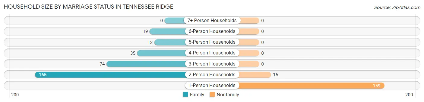 Household Size by Marriage Status in Tennessee Ridge