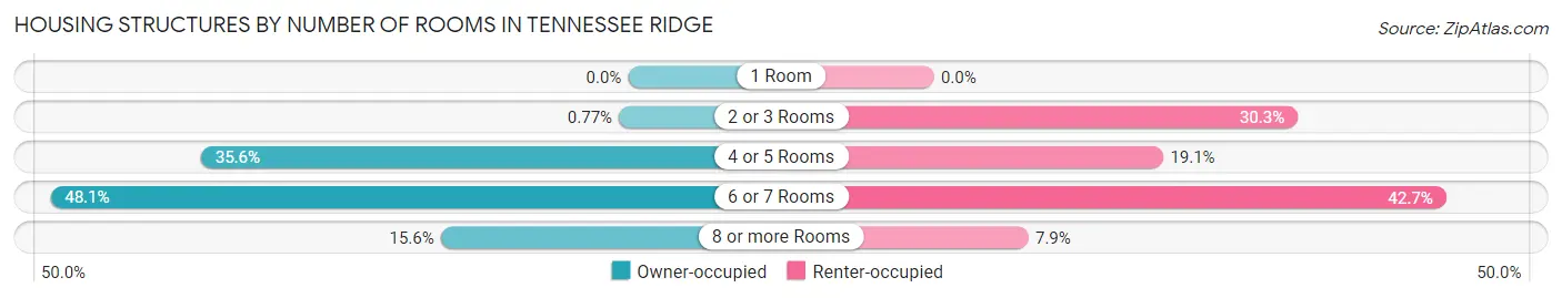 Housing Structures by Number of Rooms in Tennessee Ridge