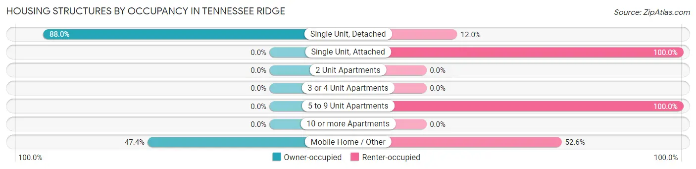 Housing Structures by Occupancy in Tennessee Ridge