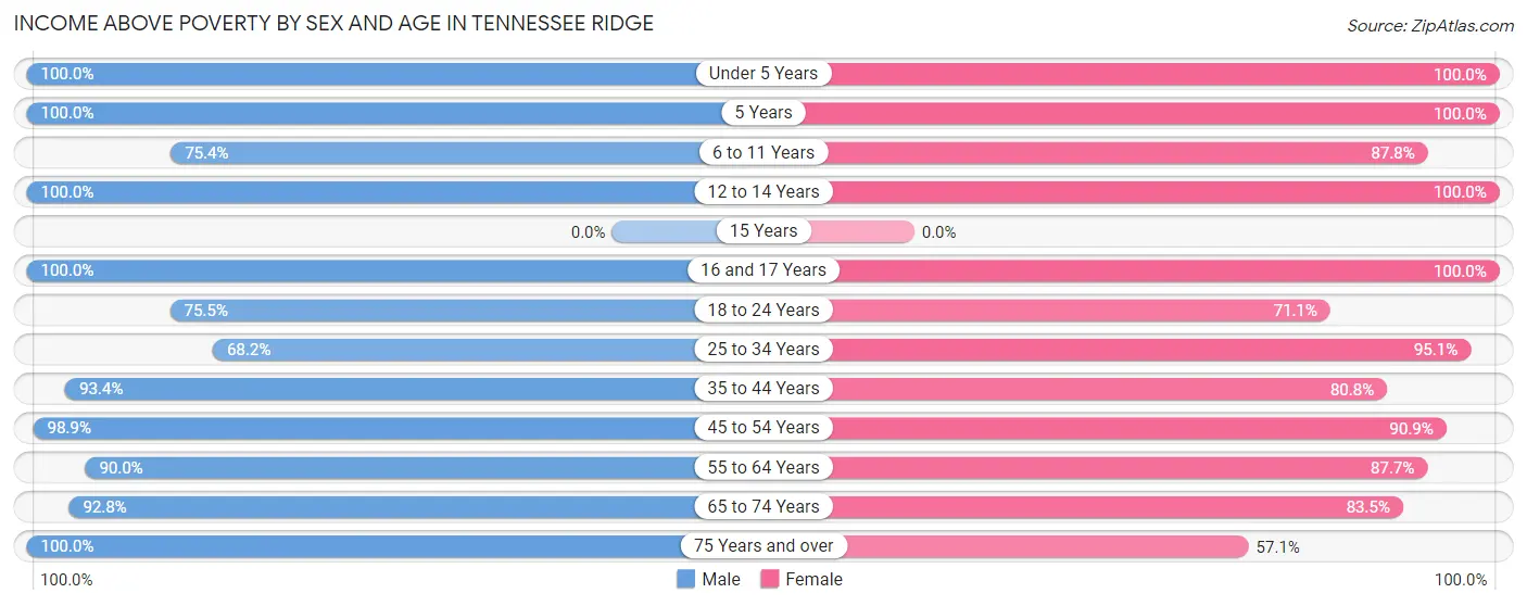 Income Above Poverty by Sex and Age in Tennessee Ridge