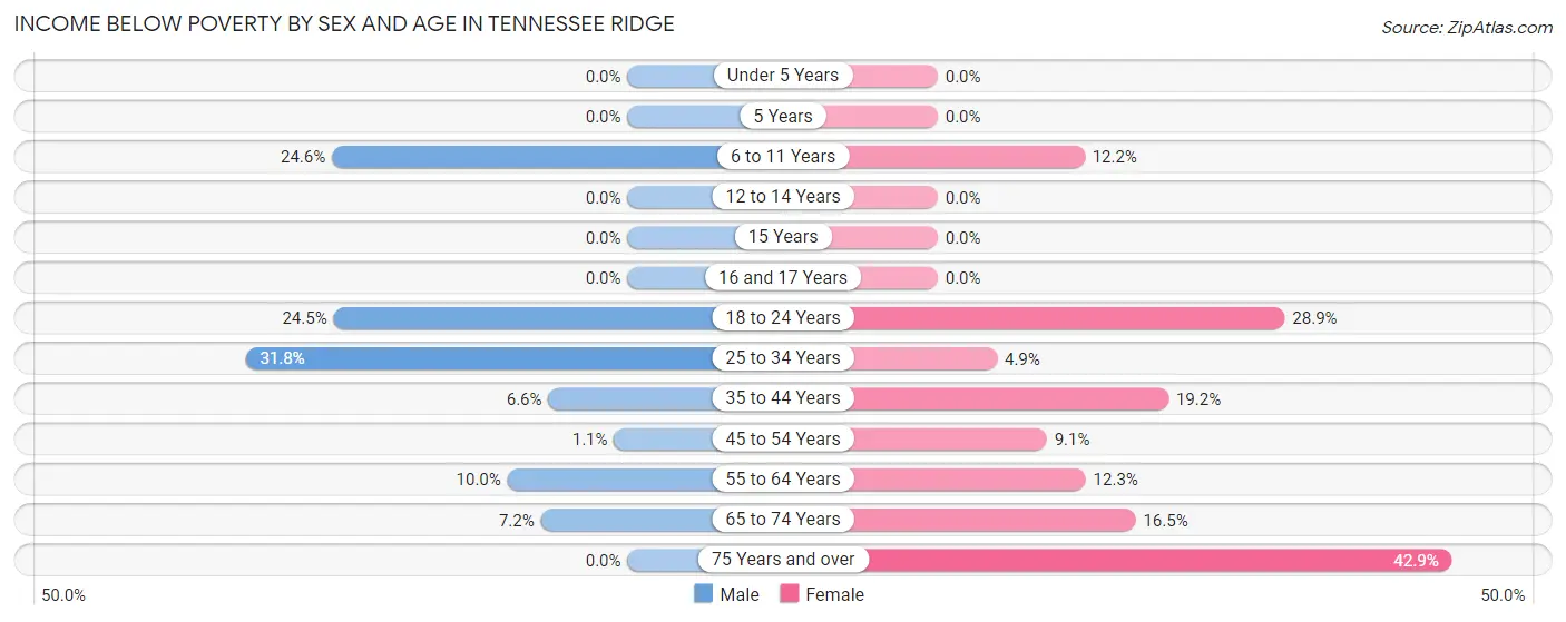 Income Below Poverty by Sex and Age in Tennessee Ridge