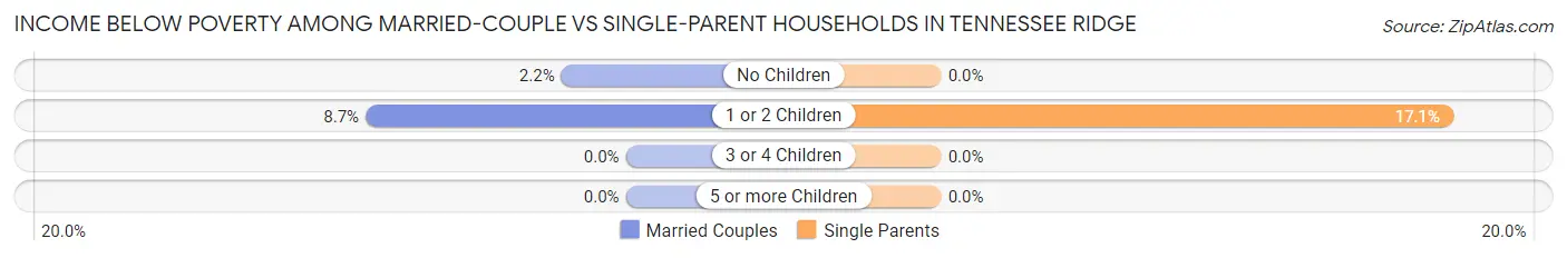 Income Below Poverty Among Married-Couple vs Single-Parent Households in Tennessee Ridge