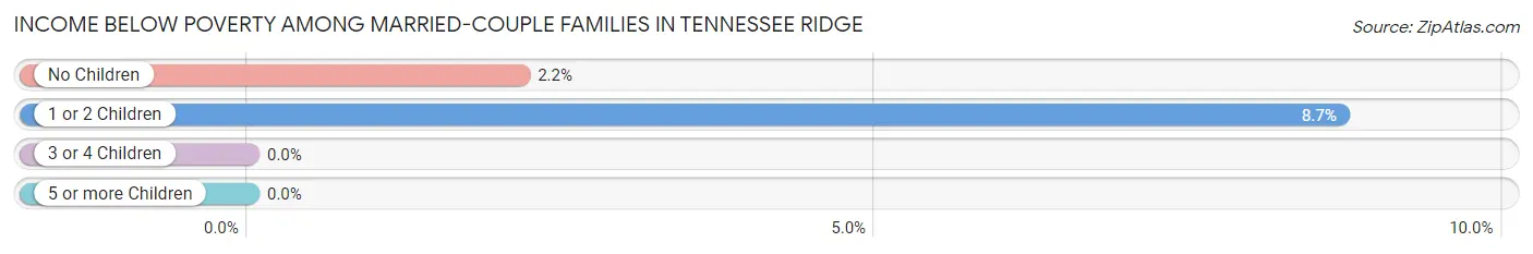 Income Below Poverty Among Married-Couple Families in Tennessee Ridge