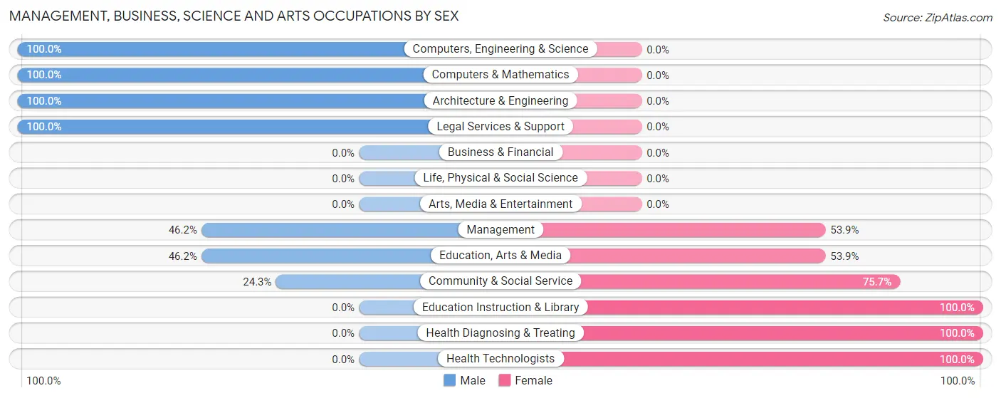 Management, Business, Science and Arts Occupations by Sex in Tennessee Ridge