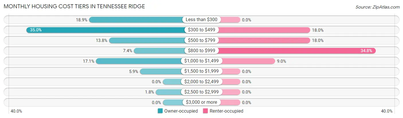 Monthly Housing Cost Tiers in Tennessee Ridge