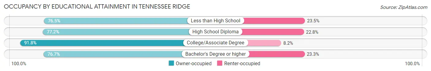 Occupancy by Educational Attainment in Tennessee Ridge