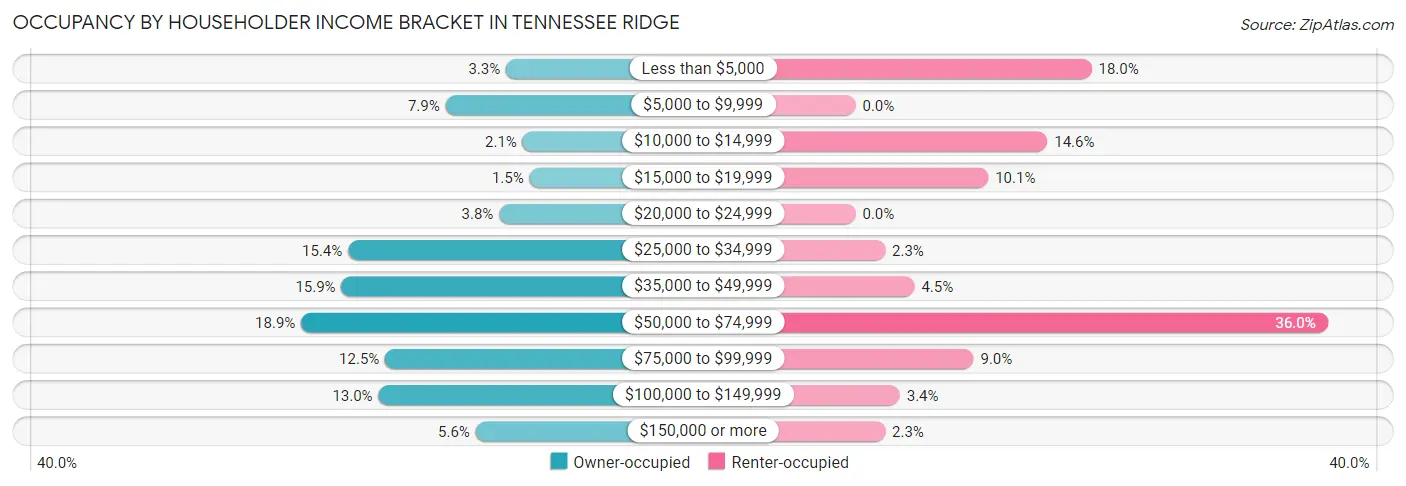 Occupancy by Householder Income Bracket in Tennessee Ridge
