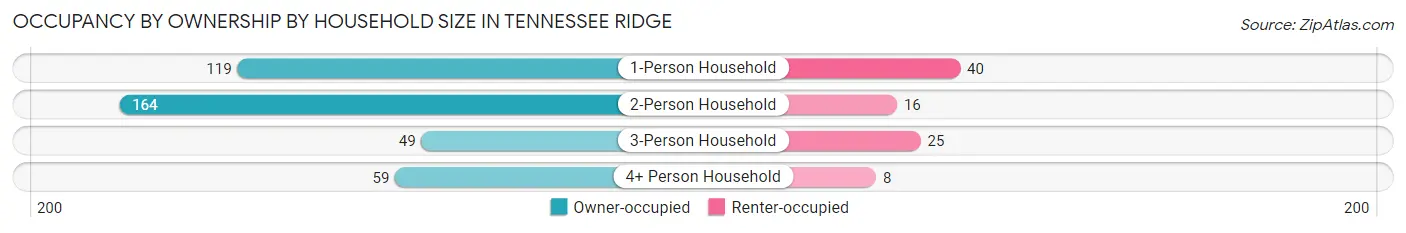 Occupancy by Ownership by Household Size in Tennessee Ridge