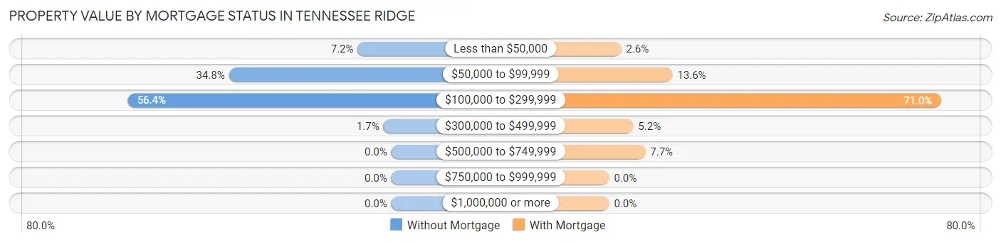 Property Value by Mortgage Status in Tennessee Ridge
