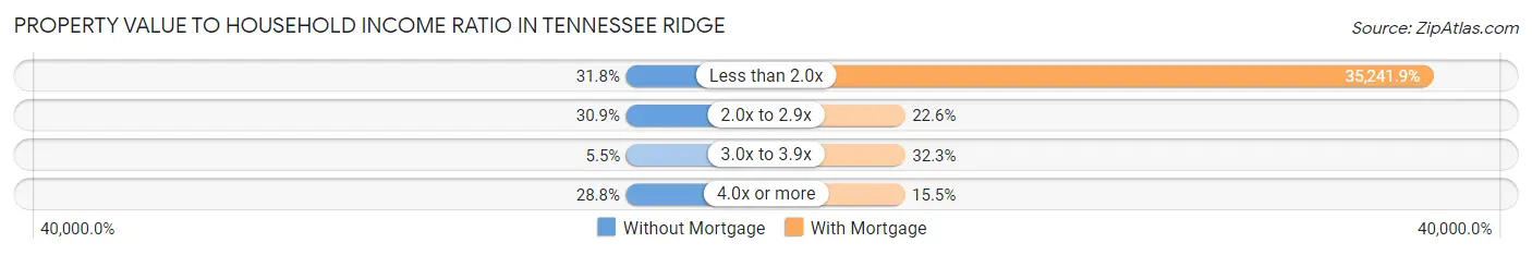Property Value to Household Income Ratio in Tennessee Ridge