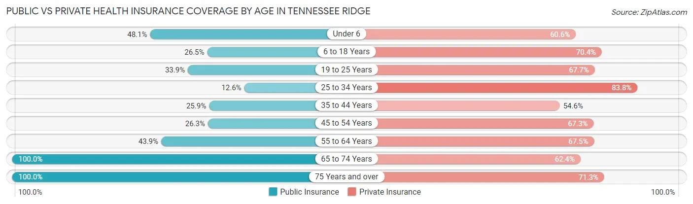Public vs Private Health Insurance Coverage by Age in Tennessee Ridge